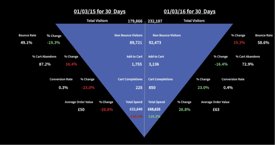 when to use funnels